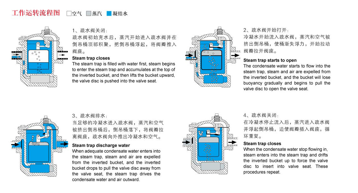 倒吊桶式疏水阀-81U 图5