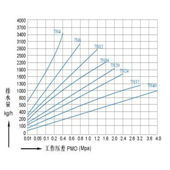 自由浮球式疏水阀-高压7N 图5