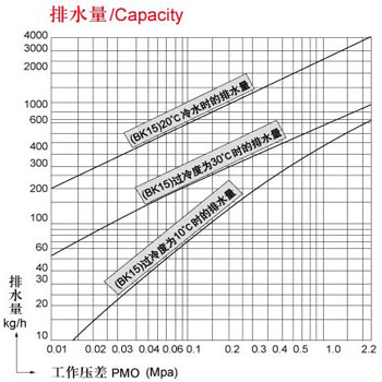 双金属片式疏水阀-BK15 图5