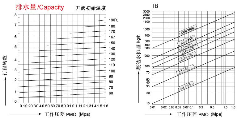 可调双金属片式疏水阀-TB11 图5