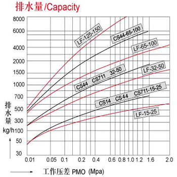 波纹管式疏水阀-ZF80S 图4