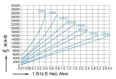 自由浮球式疏水阀-13N 图5