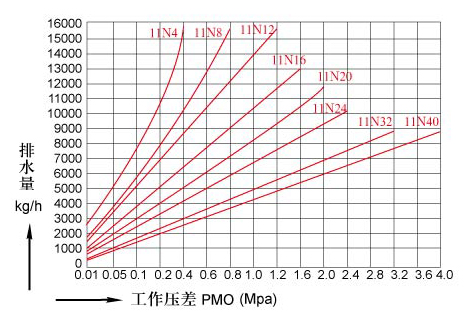 自由浮球式疏水阀-11N 图5