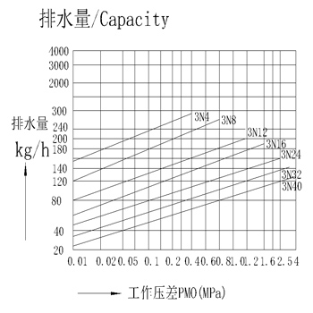 自由浮球式疏水阀-3N 图6