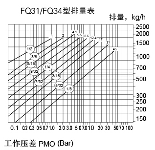 杠杆浮球式疏水阀-FQ3 图5