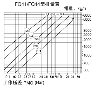 杠杆浮球式疏水阀-FQ4 图5