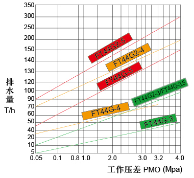 双平衡杠杆浮球式疏水阀-5C 图3